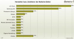 Sneak Hersteller Batteriezellen